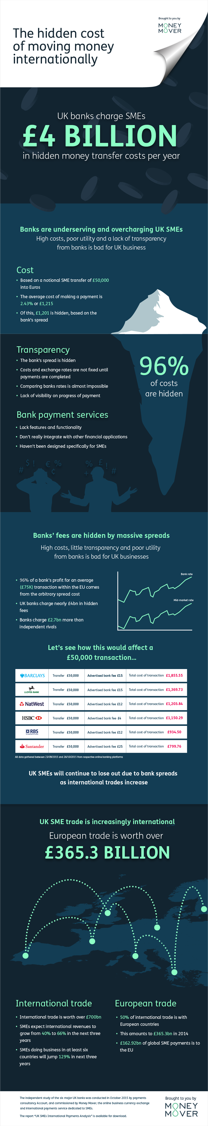 Bank charges infographic
